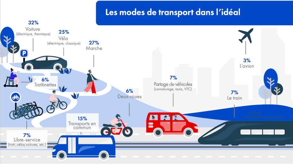 infographie mobilités 2050